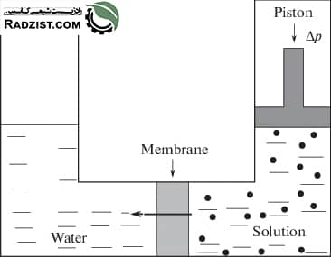 تصفیه فاضلاب به روش اسمز شماتیک